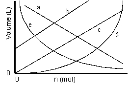 Which of the lines on the figure below is the best representation of the relationship between the volume and the number of moles of a gas, measured at constant temperature and pressure?