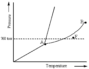 <strong>Examine the following phase diagram and determine what phase exists at point F. </strong> A) vapor + liquid B) vapor C) liquid D) solid E) supercritical fluid