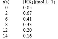 The compound RX<sub>3</sub> decomposes according to the equation 3RX<sub>3</sub> <font face=symbol></font> R + R<sub>2</sub>X<sub>3 </sub>+ 3X<sub>2</sub> In an experiment the following data were collected for the decomposition at 100°C. What is the average rate of reaction over the entire experiment?