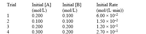 For the reaction 3A(g) + 2B(g) <font face=symbol></font> 2C(g) + 2D(g) The following data were collected at constant temperature. Determine the correct rate law for this reaction.
