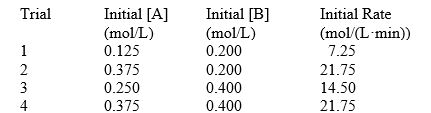 For the reaction A(g) + 2B(g) <font face=symbol></font> 2C(g) + 2D(g) The following data were collected at constant temperature. Determine the correct rate law for this reaction.