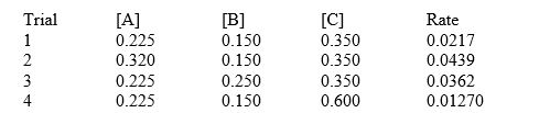 For the reaction 2A + B + 2C <font face=symbol></font> D + E The following initial rate data were collected at constant temperature. Determine the correct rate law for this reaction. All units are arbitrary.