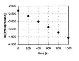 In the gas phase at 500.°C, cyclopropane reacts to form propene in a first-order reaction. The figure shows the natural logarithm of the concentration of cyclopropane (in mol/L) plotted versus time. a. Explain how this plot confirms that the reaction is first order. b. Calculate the first-order rate constant, k. c. Determine the initial concentration of cyclopropane in this experiment.