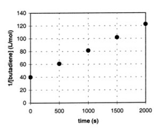 The gas-phase conversion of 1,3-butadiene to 1,5-cyclooctadiene, 2C<sub>4</sub>H<sub>6</sub> <font face=symbol></font> C<sub>8</sub>H<sub>12</sub> was studied, providing data for the plot shown, of 1/[butadiene] versus time.   a. Explain how this plot confirms that the reaction is second order. b. Calculate the second-order rate constant, k. c. Determine the initial concentration of 1,3-butadiene in this experiment.