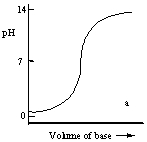 <strong>Which one of the following is the best representation of the titration curve which will be obtained in the titration of a weak acid (0.10 mol L<sup>-1</sup>) with a strong base of the same concentration?</strong> A) B) C) D) E)