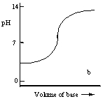 <strong>Which one of the following is the best representation of the titration curve which will be obtained in the titration of a weak acid (0.10 mol L<sup>-1</sup>) with a strong base of the same concentration?</strong> A) B) C) D) E)