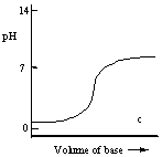 <strong>Which one of the following is the best representation of the titration curve which will be obtained in the titration of a weak acid (0.10 mol L<sup>-1</sup>) with a strong base of the same concentration?</strong> A) B) C) D) E)