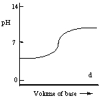 <strong>Which one of the following is the best representation of the titration curve which will be obtained in the titration of a weak acid (0.10 mol L<sup>-1</sup>) with a strong base of the same concentration?</strong> A) B) C) D) E)