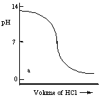 <strong>Which one of the following is the best representation of the titration curve which will be obtained in the titration of a weak base (0.10 mol L<sup>-1</sup>) with HCl of the same concentration? </strong> A) B) C) D) E)