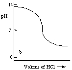 <strong>Which one of the following is the best representation of the titration curve which will be obtained in the titration of a weak base (0.10 mol L<sup>-1</sup>) with HCl of the same concentration? </strong> A) B) C) D) E)