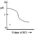 <strong>Which one of the following is the best representation of the titration curve which will be obtained in the titration of a weak base (0.10 mol L<sup>-1</sup>) with HCl of the same concentration? </strong> A) B) C) D) E)