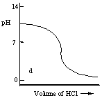 <strong>Which one of the following is the best representation of the titration curve which will be obtained in the titration of a weak base (0.10 mol L<sup>-1</sup>) with HCl of the same concentration? </strong> A) B) C) D) E)