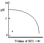 <strong>Which one of the following is the best representation of the titration curve which will be obtained in the titration of a weak base (0.10 mol L<sup>-1</sup>) with HCl of the same concentration? </strong> A) B) C) D) E)