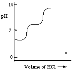 <strong>A diprotic acid H<sub>2</sub>A has K<sub>a1</sub> = 1 × 10<sup>-4</sup> and K<sub>a2</sub> = 1 × 10<sup>-8</sup>. The corresponding base A<sup>2-</sup> is titrated with aqueous HCl, both solutions being 0.1 mol L<sup>-1</sup>. Which one of the following diagrams best represents the titration curve which will be seen? </strong> A) B) C) D) E)