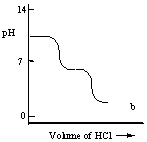 <strong>A diprotic acid H<sub>2</sub>A has K<sub>a1</sub> = 1 × 10<sup>-4</sup> and K<sub>a2</sub> = 1 × 10<sup>-8</sup>. The corresponding base A<sup>2-</sup> is titrated with aqueous HCl, both solutions being 0.1 mol L<sup>-1</sup>. Which one of the following diagrams best represents the titration curve which will be seen? </strong> A) B) C) D) E)