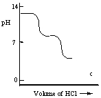 <strong>A diprotic acid H<sub>2</sub>A has K<sub>a1</sub> = 1 × 10<sup>-4</sup> and K<sub>a2</sub> = 1 × 10<sup>-8</sup>. The corresponding base A<sup>2-</sup> is titrated with aqueous HCl, both solutions being 0.1 mol L<sup>-1</sup>. Which one of the following diagrams best represents the titration curve which will be seen? </strong> A) B) C) D) E)