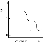 <strong>A diprotic acid H<sub>2</sub>A has K<sub>a1</sub> = 1 × 10<sup>-4</sup> and K<sub>a2</sub> = 1 × 10<sup>-8</sup>. The corresponding base A<sup>2-</sup> is titrated with aqueous HCl, both solutions being 0.1 mol L<sup>-1</sup>. Which one of the following diagrams best represents the titration curve which will be seen? </strong> A) B) C) D) E)