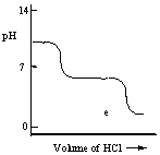 <strong>A diprotic acid H<sub>2</sub>A has K<sub>a1</sub> = 1 × 10<sup>-4</sup> and K<sub>a2</sub> = 1 × 10<sup>-8</sup>. The corresponding base A<sup>2-</sup> is titrated with aqueous HCl, both solutions being 0.1 mol L<sup>-1</sup>. Which one of the following diagrams best represents the titration curve which will be seen? </strong> A) B) C) D) E)