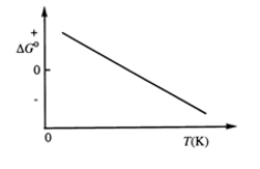 Consider the figure which shows <font face=symbol></font>G° for a chemical process plotted against absolute temperature.   Which one of the following is an incorrect conclusion, based on the information in the diagram?