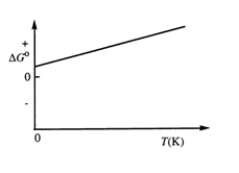 <strong>Consider the figure which shows <font face=symbol></font>G° for a chemical process plotted against absolute temperature. From this plot, it is reasonable to conclude that: </strong> A) .<font face=symbol></font>H° > 0, <font face=symbol></font>S° > 0 B) .<font face=symbol></font>H° > 0, <font face=symbol></font>S° < 0 C) .<font face=symbol></font>H° < 0, <font face=symbol></font>S° > 0 D) .<font face=symbol></font>H° < 0, <font face=symbol></font>S° < 0 E) none of the above