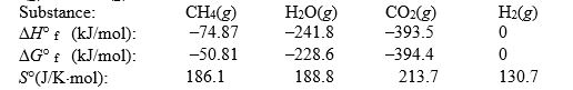 <strong>Calculate the equilibrium constant at 25°C for the reaction of methane with water to form carbon dioxide and hydrogen. The data refer to </strong> A) 8.2 × 10<sup>19</sup> B) 0.96 C) 0.58 D) 1.2 × 10<sup>-20</sup> E) 1.4 × 10<sup>-46</sup>