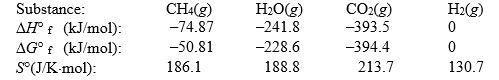 <strong>The reaction of methane with water to form carbon dioxide and hydrogen is non-spontaneous at 298 K. At what temperature will this system make the transition from non-spontaneous to spontaneous? The data refer to 298 K. </strong> A) 658 K B) 683 K C) 955 K D) 1047 K E) 1229 K