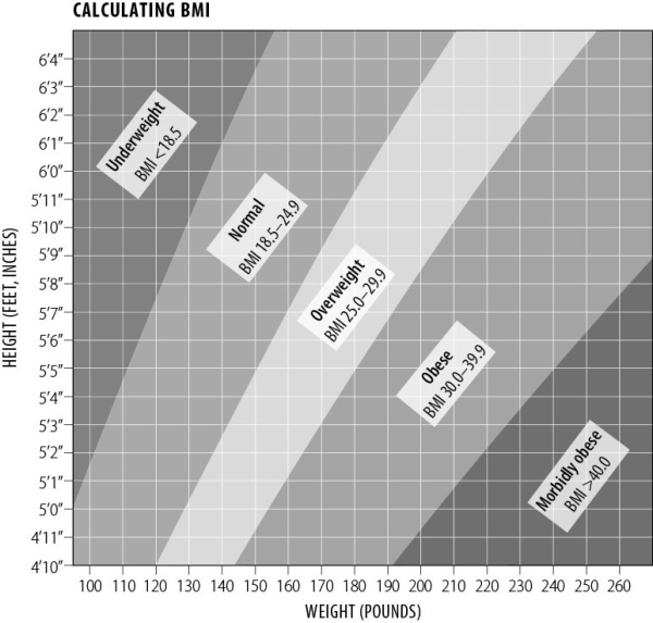 <strong>Examine the calculating BMI chart.What is the most a person 5'6 tall could weigh and still be in the normal range (not overweight)? </strong> A) 120 pounds B) 150 pounds C) 180 pounds D) 240 pounds