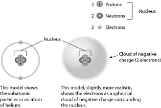<strong>Examine the drawing of an atom below.The art is technically INCORRECT in that ________. </strong> A)neutrons are not located in the nucleus B)the electrons should be much farther away from the nucleus C)electrons do not orbit the nucleus D)electrons do not have a negative charge