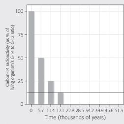 <strong>The graph below shows data regarding radioactive decay of carbon-14.If decay continues to occur normally,how much C-14 will remain after 22,800 years? </strong> A)25% B)12.5% C)6)25% D)3)125%