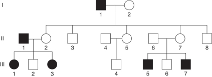 This hypothetical pedigree for a disease in humans illustrated inheritance that is