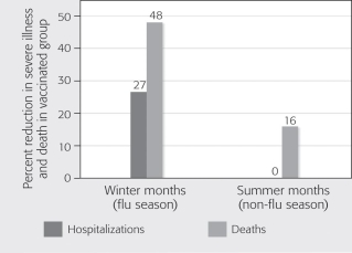 <strong>Flu vaccines have been demonstrated to protect the elderly,as shown in the figure below.Assume there is a sample of 100 elderly people that normally would be hospitalized in winter.How many of them would you predict would still be hospitalized in the winter if all 100 of them received the flu vaccine? </strong> A)27 B)48 C)52 D)73