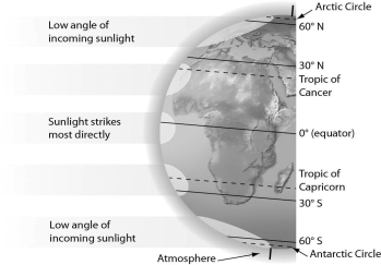 <strong>Examine the figure below.Which part of Earth receives the greatest intensity of solar radiation? </strong> A)Tropic of Cancer and Tropic of Capricorn B)equator C)North and South Poles D)All parts of Earth receive the same intensity of solar radiation.