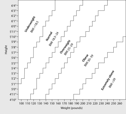 <strong>Please refer to the following art to answer the following questions.   Which of the following people is shifting from an unhealthy category to a healthy category?</strong> A)A 120 lb,5'5 male loses 15 lbs. B)A 160 lb,5'10 female loses 5 lbs. C)A 180 lb,5'10 male loses 20 lbs. D)A 130 lb,5'0 female gains 10 lbs. <div style=padding-top: 35px> 
