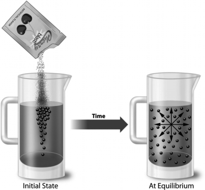 Which statement best describes the equilibrium condition shown in the following illustration?