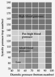 <strong>What status would you assign to an individual whose resting blood pressure was consistently 137/78? </strong> A) low or hypotensive B) ideal C) pre-high or prehypertensive D) high or fully developed hypertension