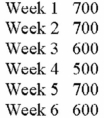 <strong>Alvin's Bakery produced the following number of oat bran muffins each week: In a frequency distribution, which would have the lowest tally?</strong> A)600 B)700 C)500 D)650 E)None of these