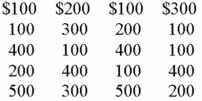 Jim's Donut Shop reported the following sales for the first 20 days: Complete a frequency distribution.