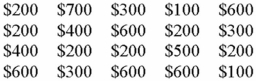 Art's Hardware reported the following sales for the first 20 days of October: Prepare a frequency distribution for Art.