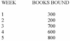 Paula's Printing Company produced the following number of bound books during the first five weeks of last year: Prepare a bar graph.