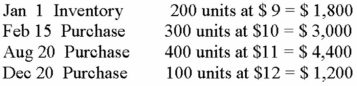 <strong>Moss Co. uses the FIFO method to calculate ending inventory. Assuming 300 units are not sold, the cost of goods sold is: </strong> A)$7,600 B)$7,280 C)$3,120 D)$3,400 E)None of these