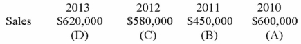 Complete a trend analysis for sales (round to nearest whole percent and use 2010 as the base year).