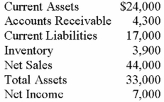 Solve for (A) current ratio, (B) acid test (quick), (C) average day's collection, (D) asset turnover, and (E) profit margin on sales. Round to nearest hundredth or hundredth percent as needed.
