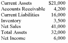 Solve for (A) current ratio, (B) acid test (quick), (C) average day's collection (D) asset turnover, and (E) profit margin on sales. Round to nearest hundredth or hundredth percent as needed.