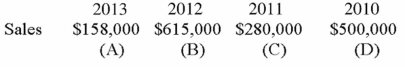 Complete using trend analyses for sales. (Round to nearest percent and use 2010 as the base year.)