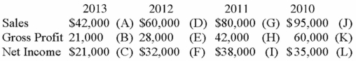 Al Ring received a memo requesting that he complete a trend analysis of the following, using 2010 as the base year. (Round each percent to nearest whole percent.) Can you help Al with this request? *For simplicity, operating expenses have been omitted.