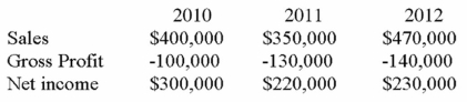 <strong>Given the following: By trend analysis (base year is 2010), sales in 2012 to the nearest percent of the base year is:</strong> A)117% B)116% C)118% D)119% E)None of these