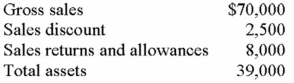 <strong>The asset turnover from the following is (round to nearest tenth): </strong> A)1.7 B)1.5 C)1.9 D)1.6 E)None of these