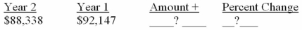 <strong>Complete the horizontal analysis below: </strong> A)($3,809), 4.1% B)$3809, 4.1% C)$180,485, 51.1% D)$8,300, 15% E)None of these