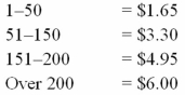 <strong>Mindy makes boots for Belleville Boot Factory. She is paid on the following differential pay scale: What is Mindy's pay if she produced 192 boots for the week?</strong> A)$602.30 B)$702.90 C)$1,152.00 D)$620.30 E)None of these