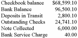 <strong>From the following the reconciled balance is: </strong> A)$74,959.10 B)$47,959.10 C)$74,459.10 D)$74,359.10 E)None of these